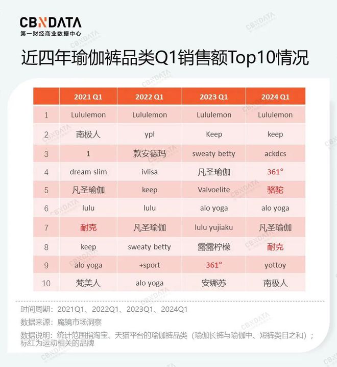 2024年大火的瑜伽裤赛道容得下新玩家吗？ 春夏新风向(图5)