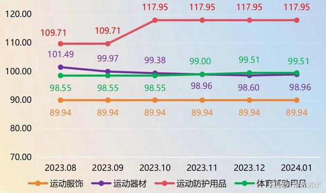 2024年开局定州体育用品产品价格指数止跌上扬(图2)