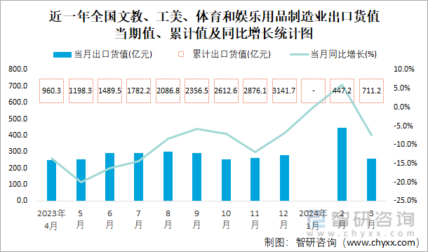 2024年1-3月全国文教、工美、体育和娱乐用品制造业出口货值为7112亿元累计增长05%(图1)
