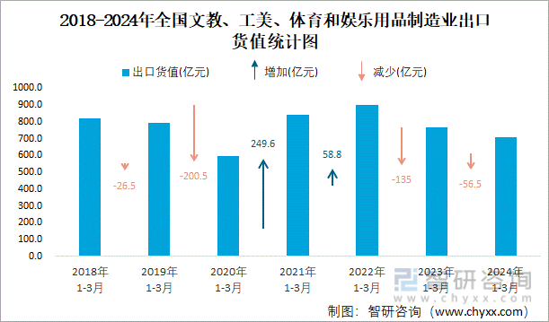 2024年1-3月全国文教、工美、体育和娱乐用品制造业出口货值为7112亿元累计增长05%(图2)