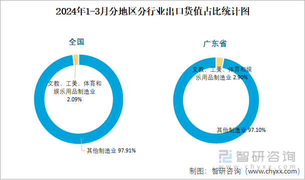 2024年1-3月全国文教、工美、体育和娱乐用品制造业出口货值为7112亿元累计增长05%(图3)
