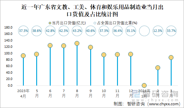 2024年1-3月全国文教、工美、体育和娱乐用品制造业出口货值为7112亿元累计增长05%(图4)