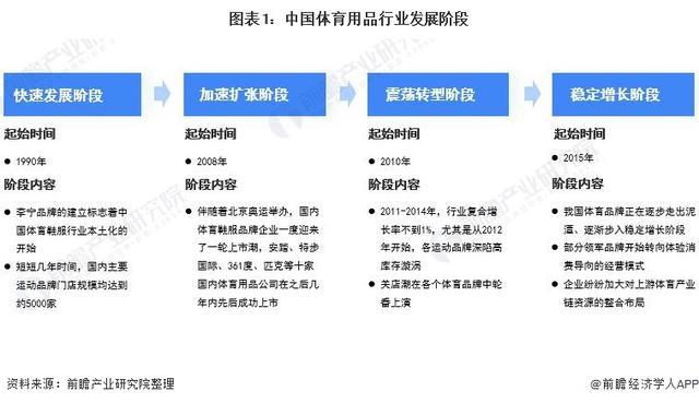 星空官方体育「前瞻解读」2024-2029年中国体育用品行业发展阶段及前景分析(图3)